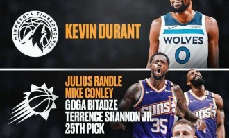 美媒构想四方交易：杜兰特去森林狼 兰德尔赴太阳