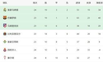 皇马新帅有望转正！4-1后西甲5场全胜+反超巴萨2分，夺冠或留下